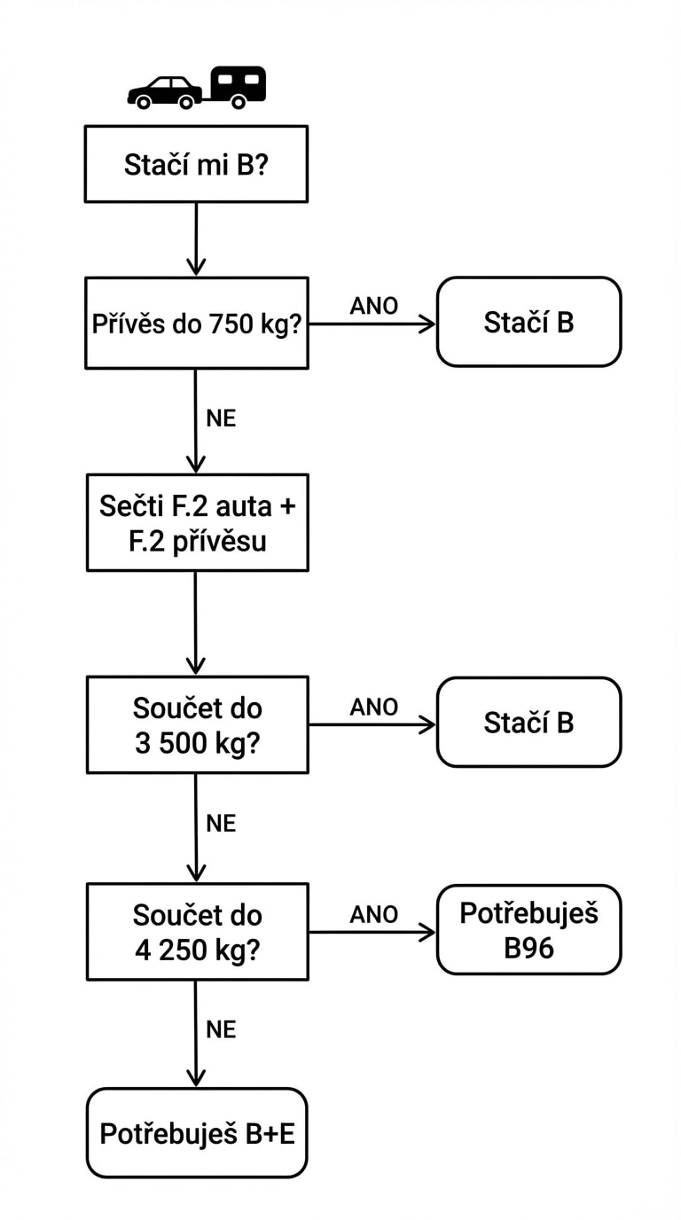 Řidičák B — kdy stačí na přívěs
