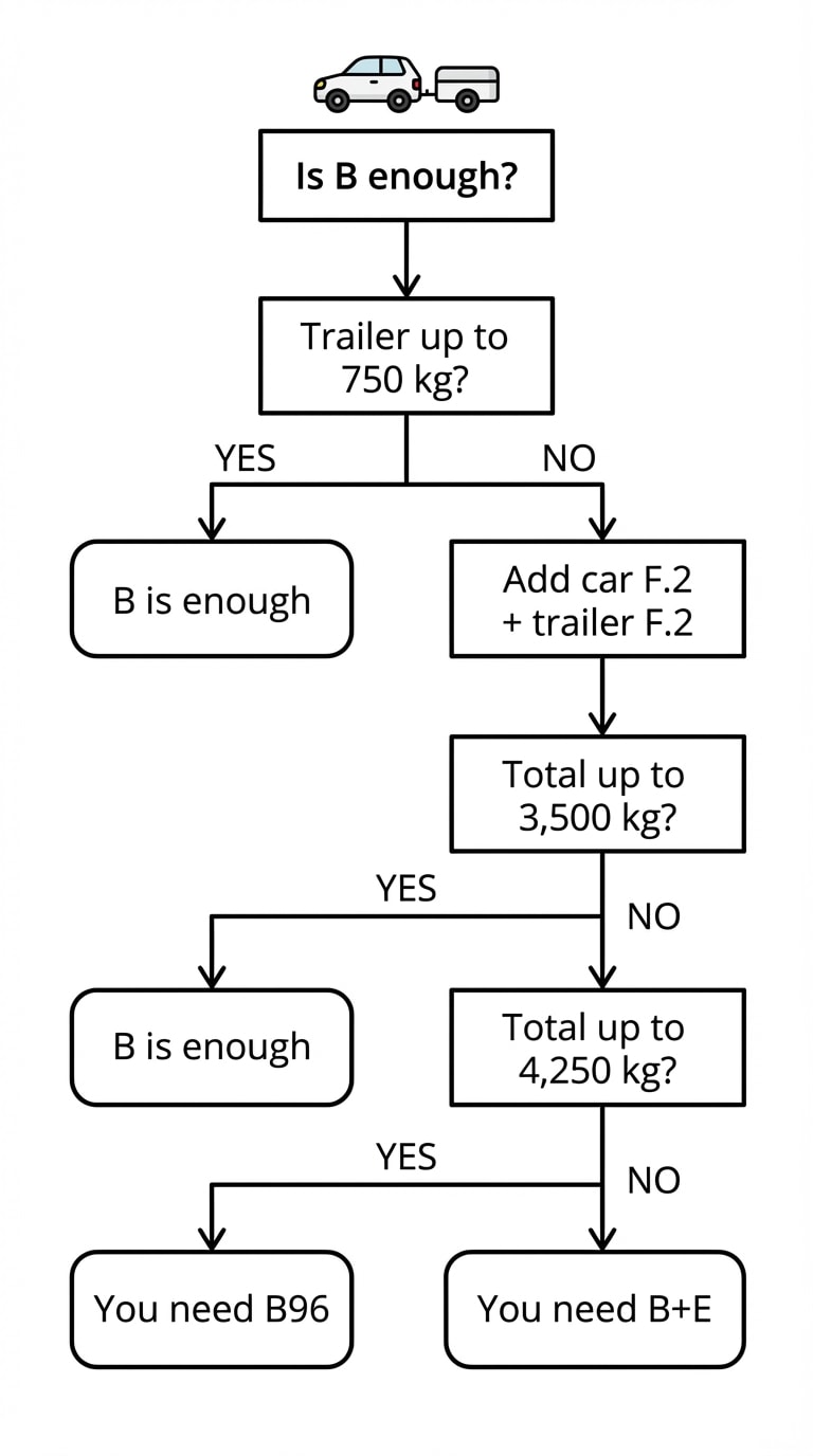 Category B — when it's enough for towing